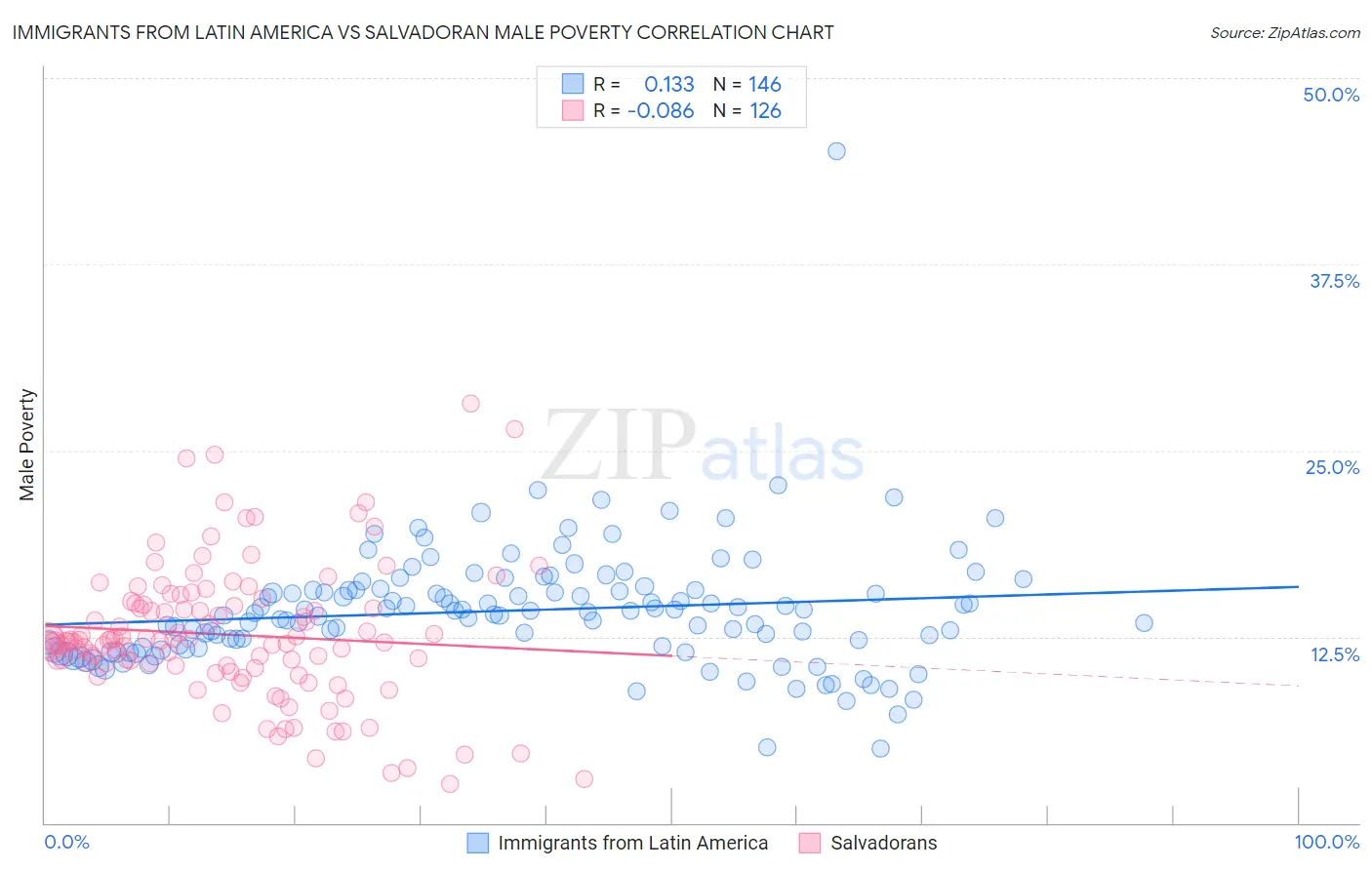 Immigrants from Latin America vs Salvadoran Male Poverty