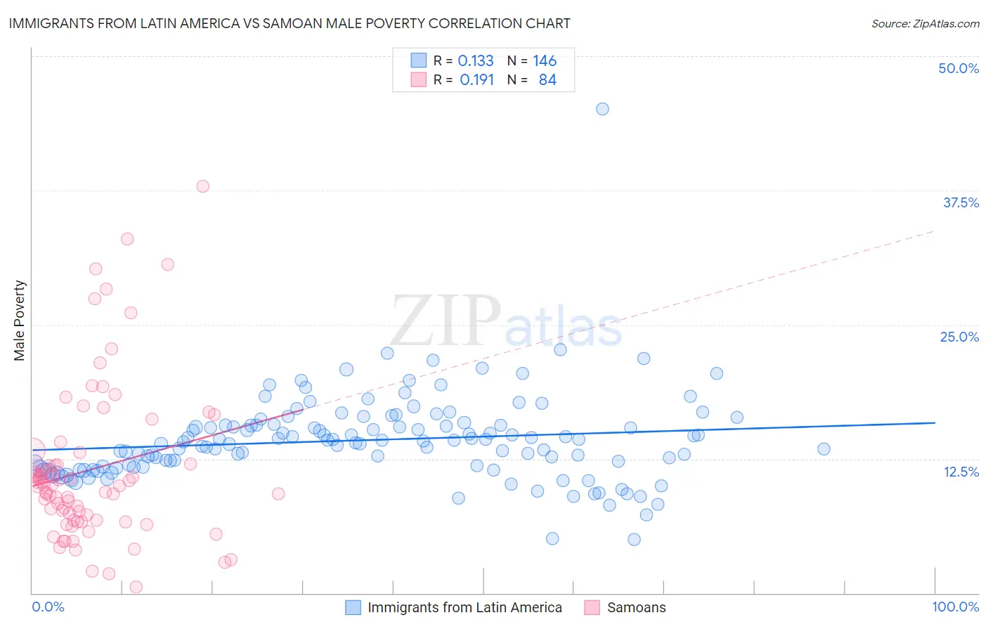 Immigrants from Latin America vs Samoan Male Poverty