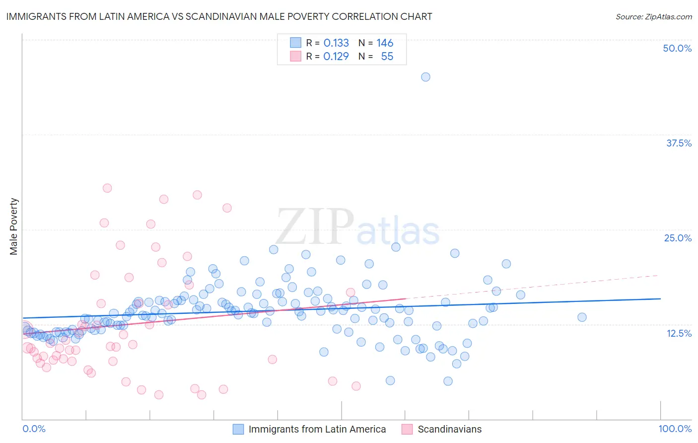 Immigrants from Latin America vs Scandinavian Male Poverty
