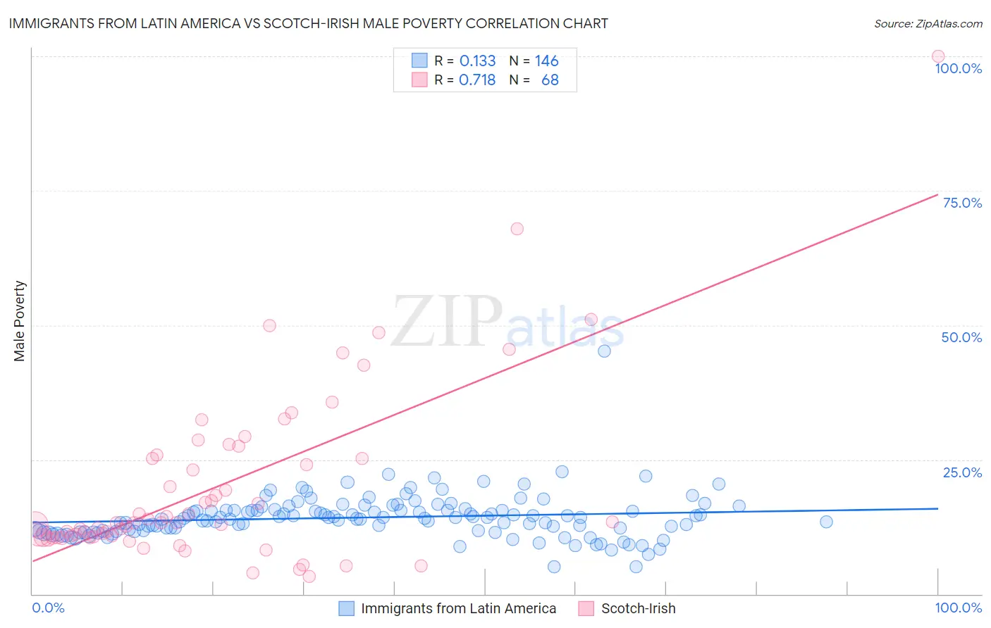 Immigrants from Latin America vs Scotch-Irish Male Poverty