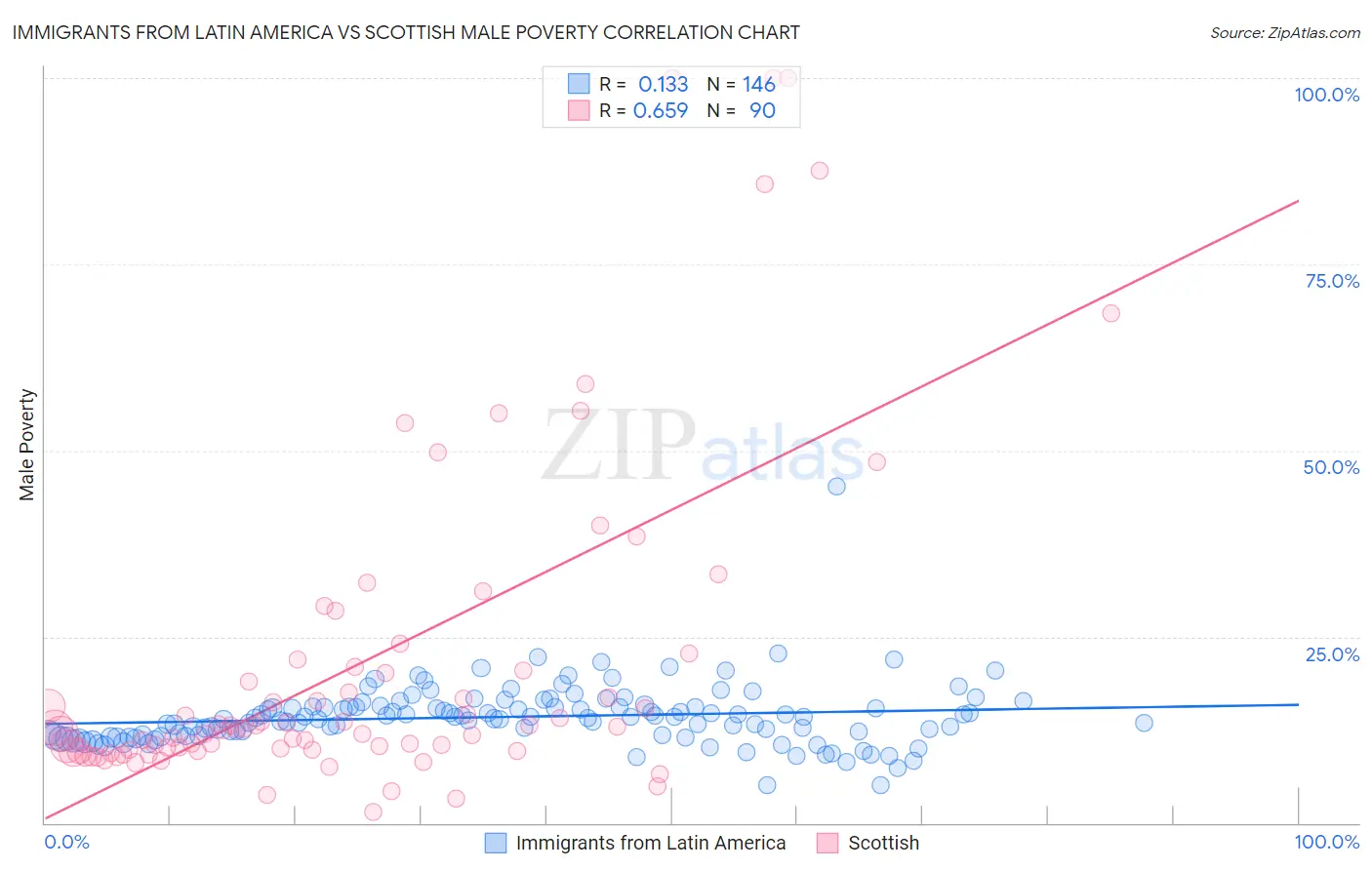 Immigrants from Latin America vs Scottish Male Poverty