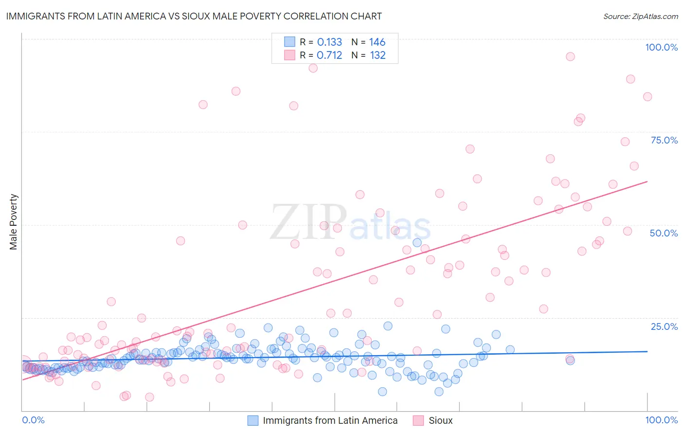 Immigrants from Latin America vs Sioux Male Poverty