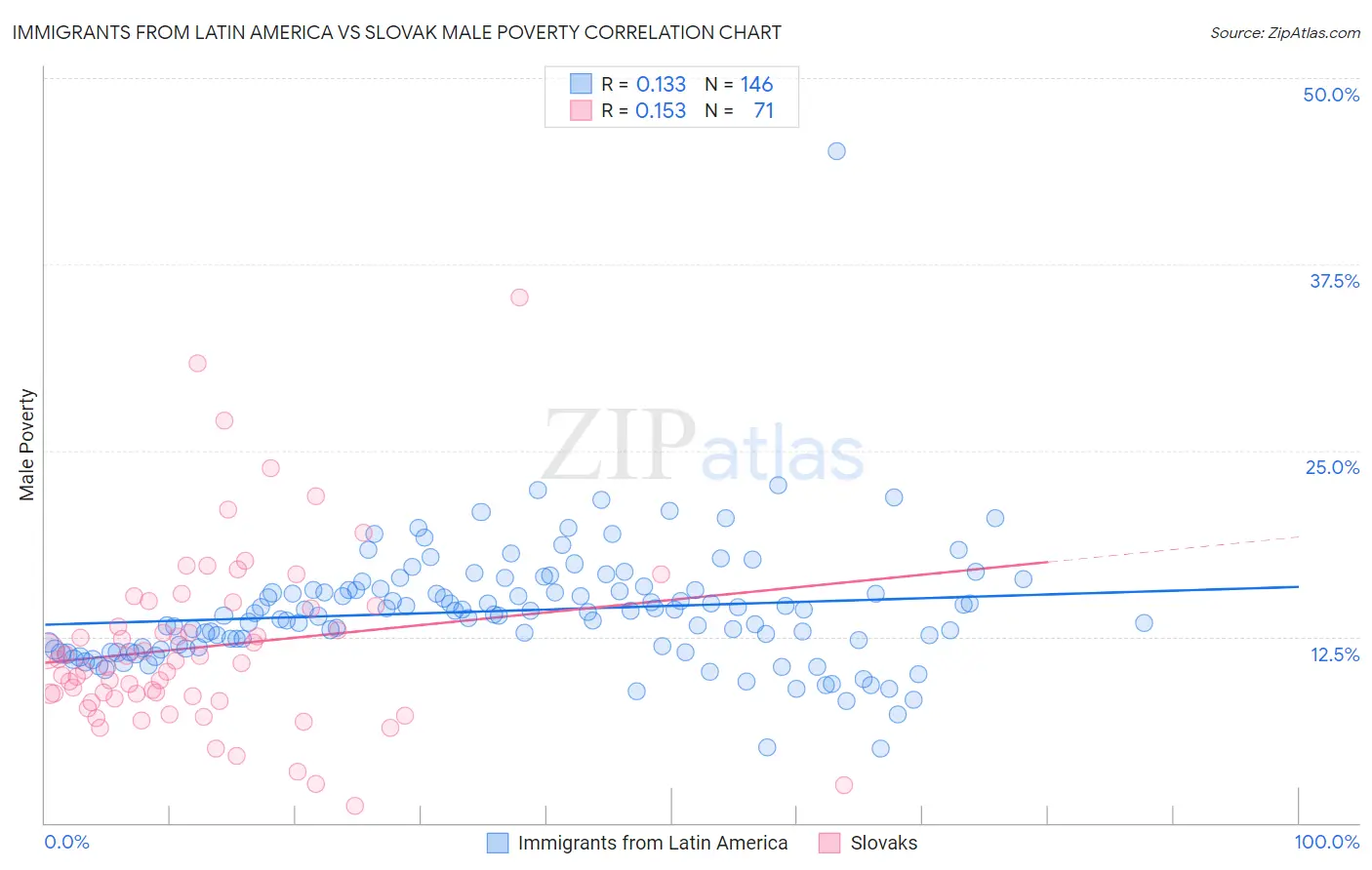 Immigrants from Latin America vs Slovak Male Poverty