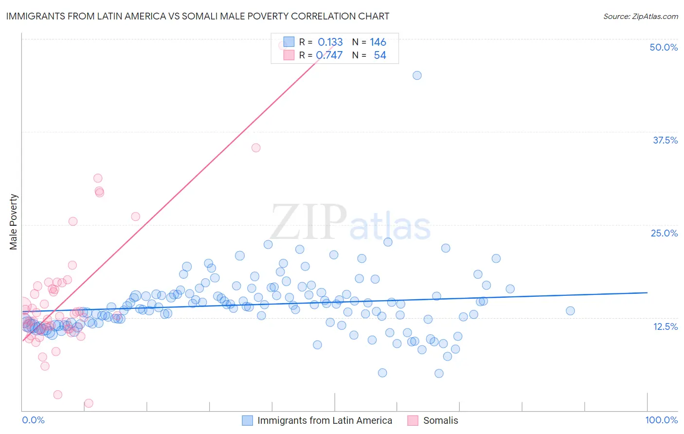 Immigrants from Latin America vs Somali Male Poverty