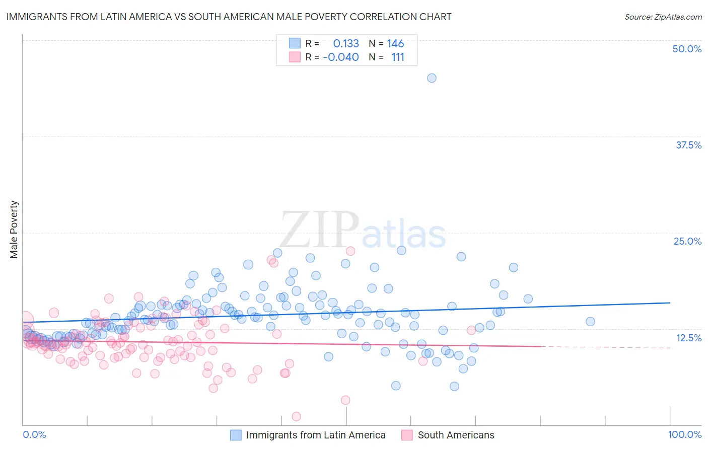 Immigrants from Latin America vs South American Male Poverty