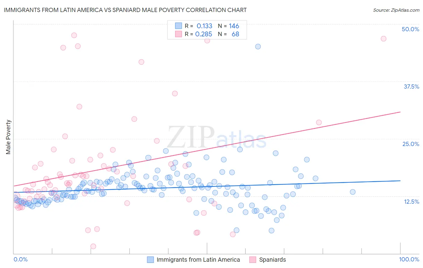 Immigrants from Latin America vs Spaniard Male Poverty