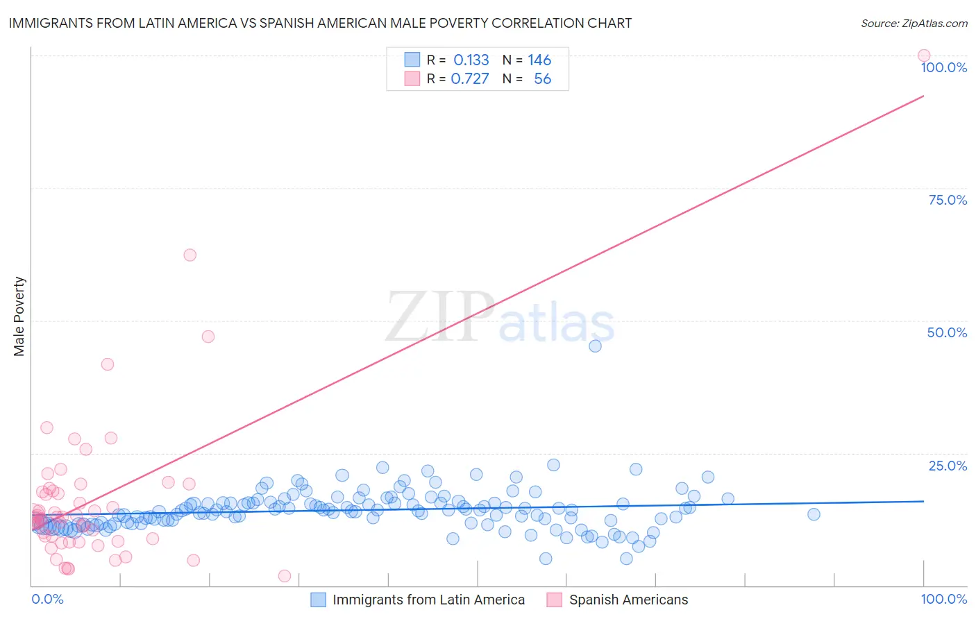 Immigrants from Latin America vs Spanish American Male Poverty