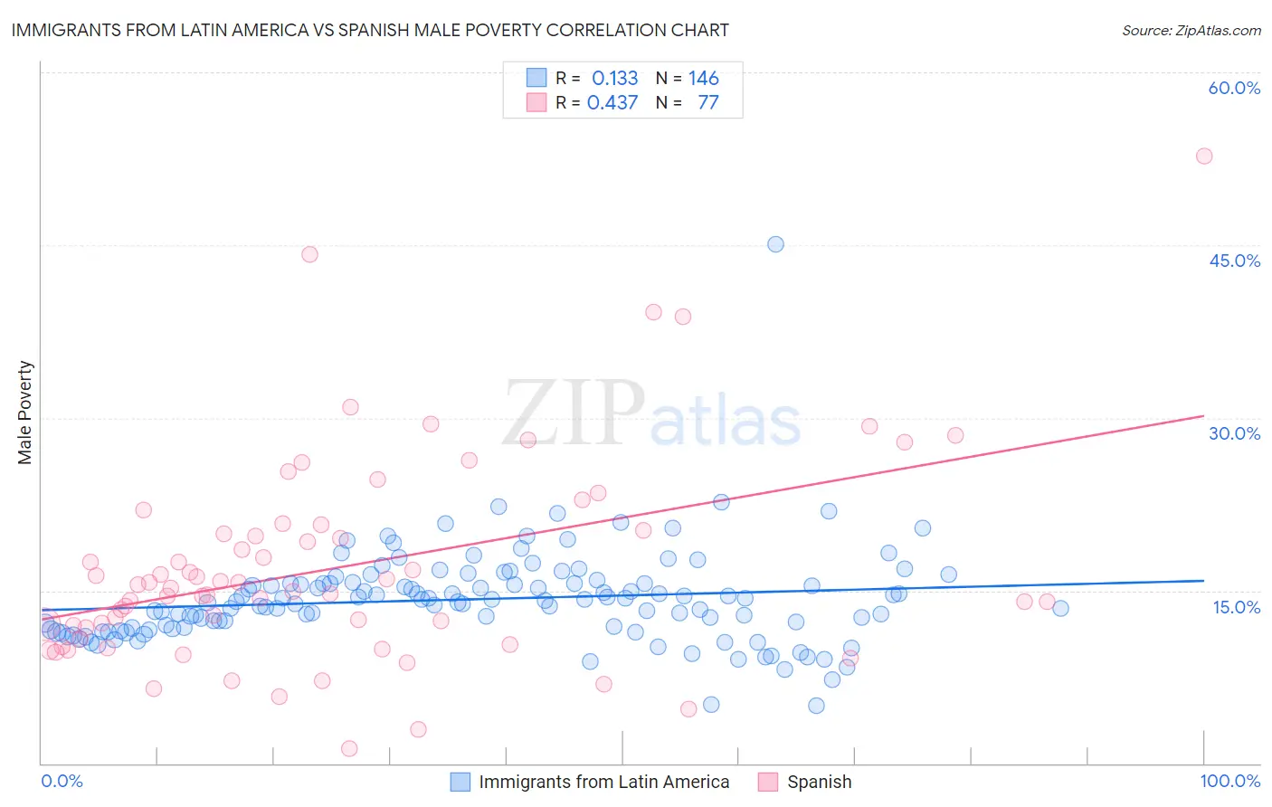 Immigrants from Latin America vs Spanish Male Poverty