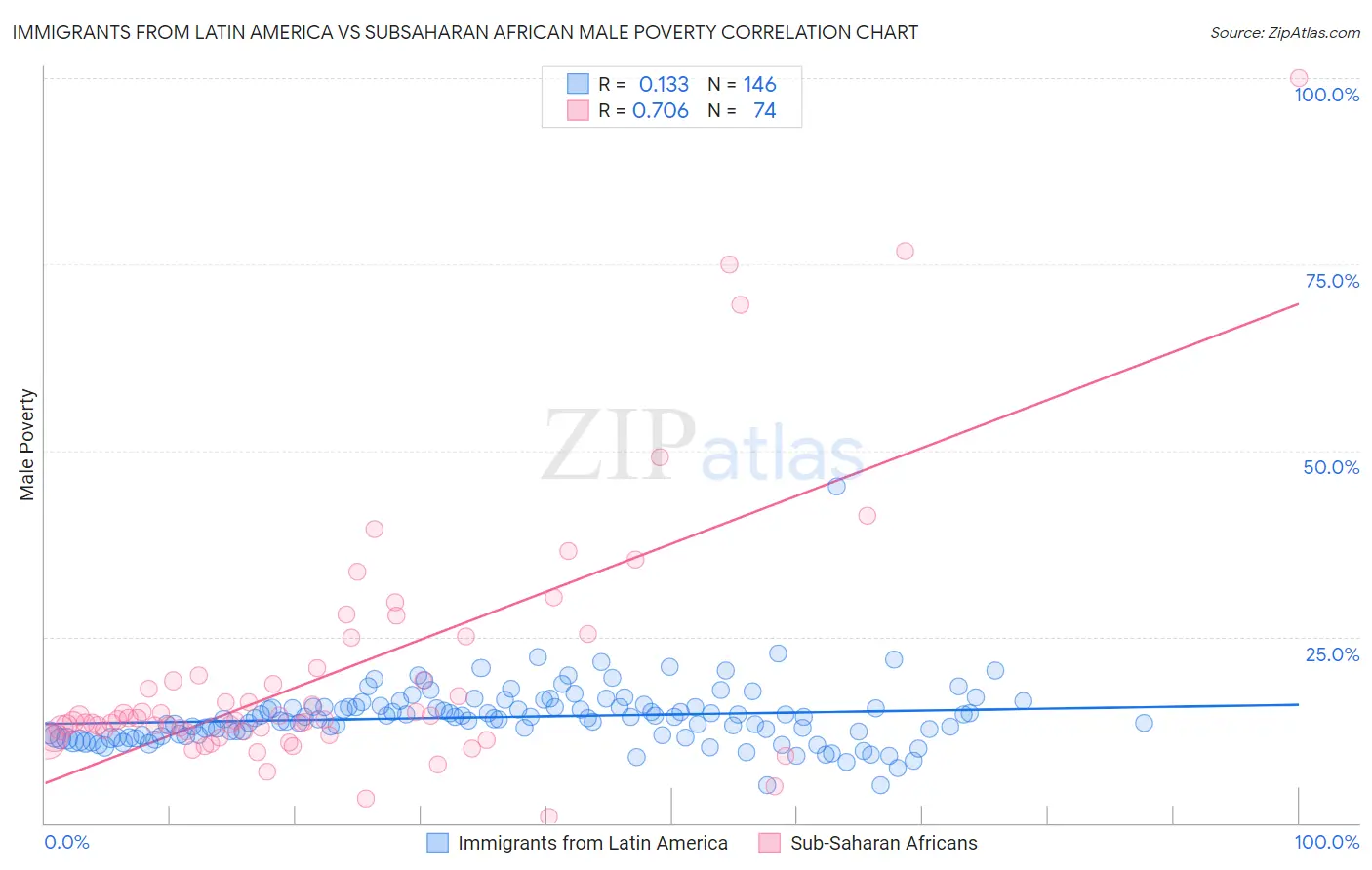 Immigrants from Latin America vs Subsaharan African Male Poverty