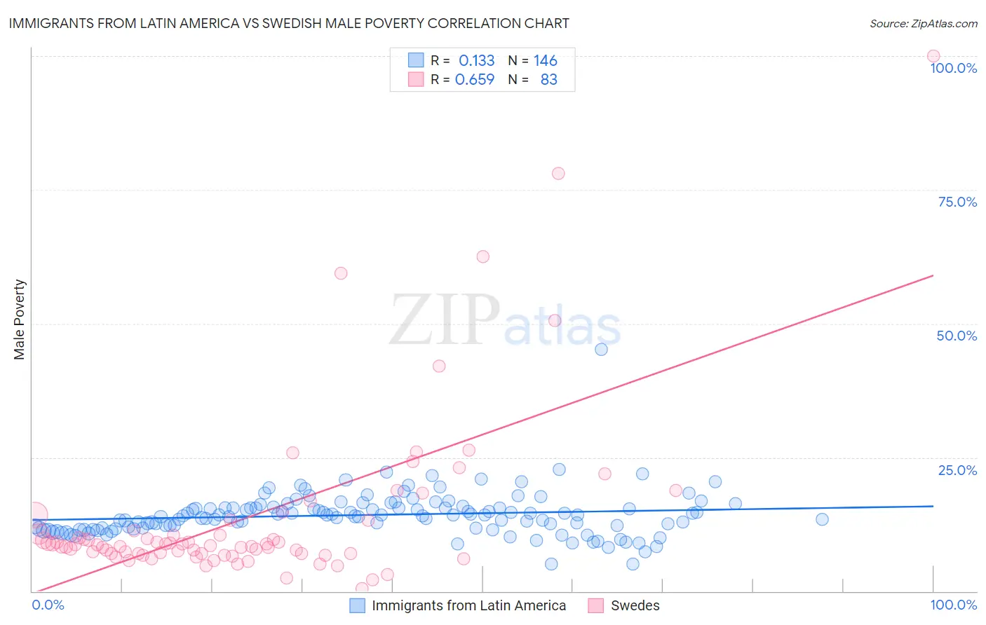 Immigrants from Latin America vs Swedish Male Poverty