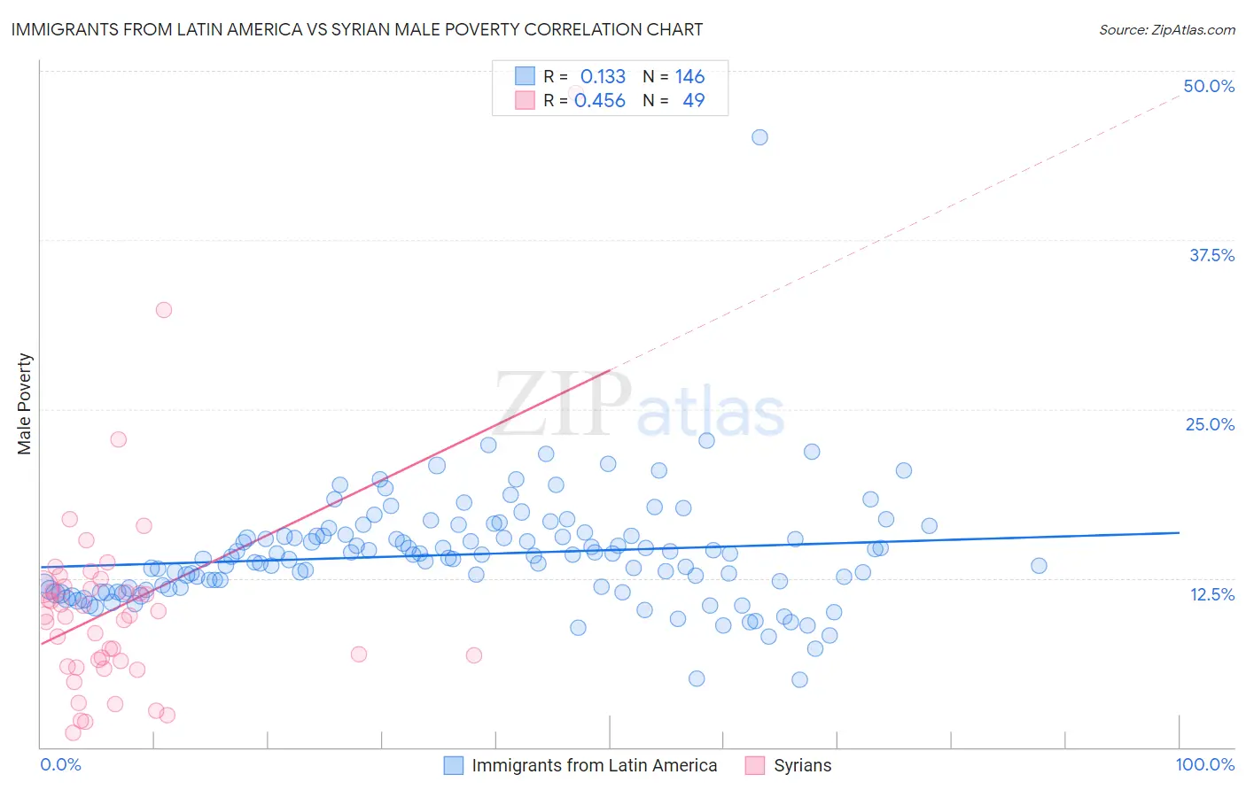 Immigrants from Latin America vs Syrian Male Poverty