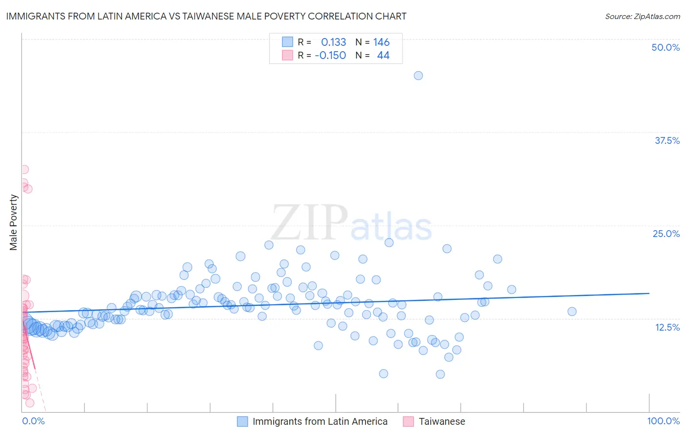 Immigrants from Latin America vs Taiwanese Male Poverty