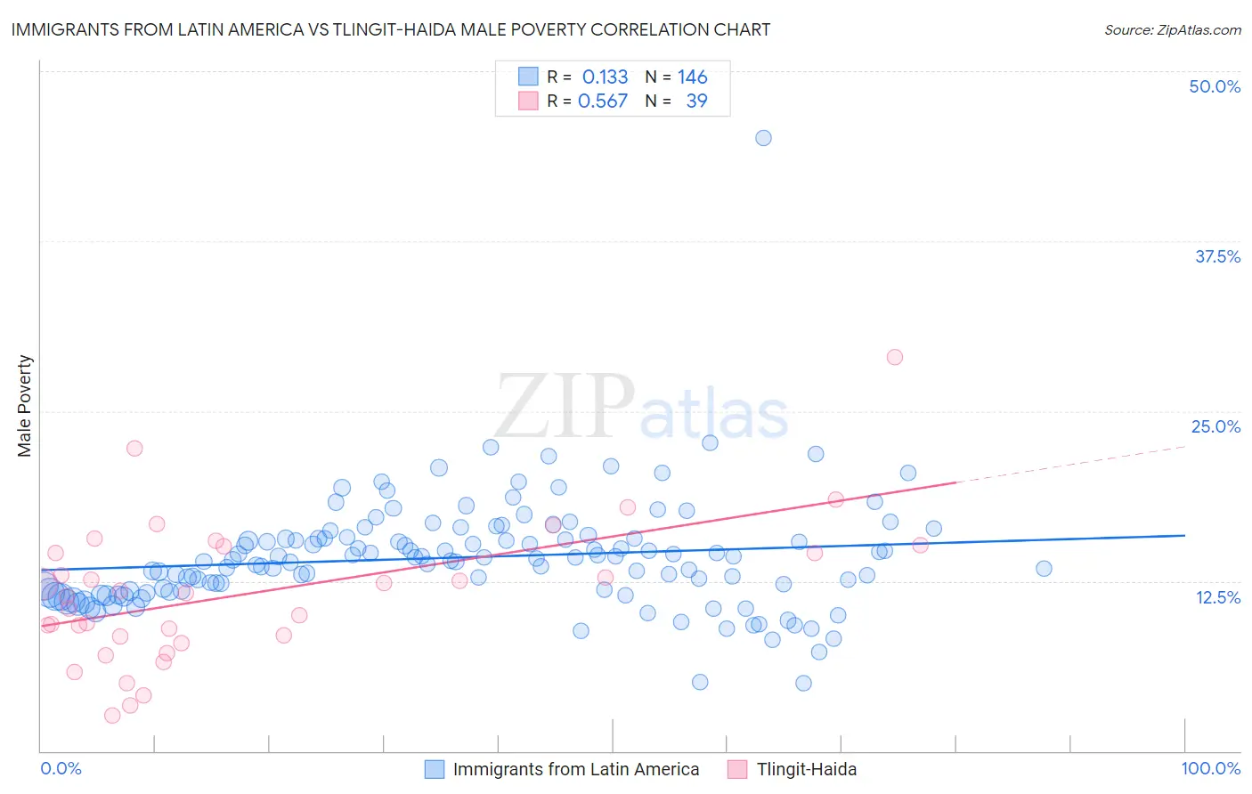 Immigrants from Latin America vs Tlingit-Haida Male Poverty