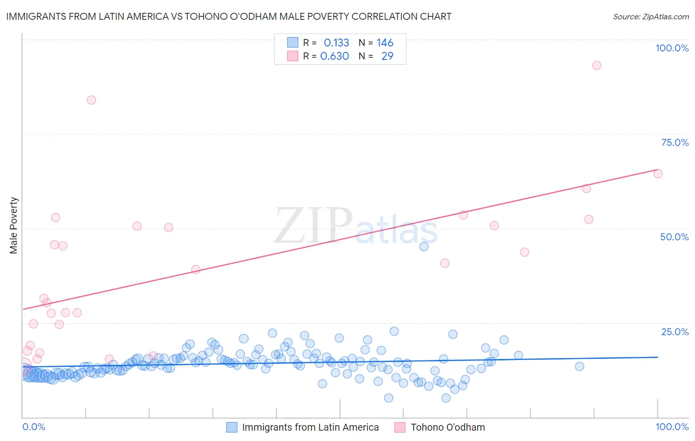 Immigrants from Latin America vs Tohono O'odham Male Poverty