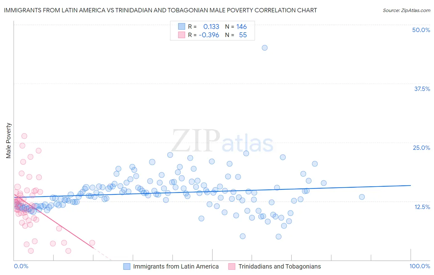 Immigrants from Latin America vs Trinidadian and Tobagonian Male Poverty