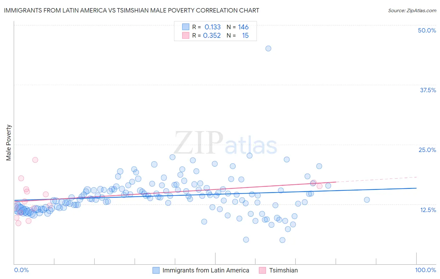 Immigrants from Latin America vs Tsimshian Male Poverty