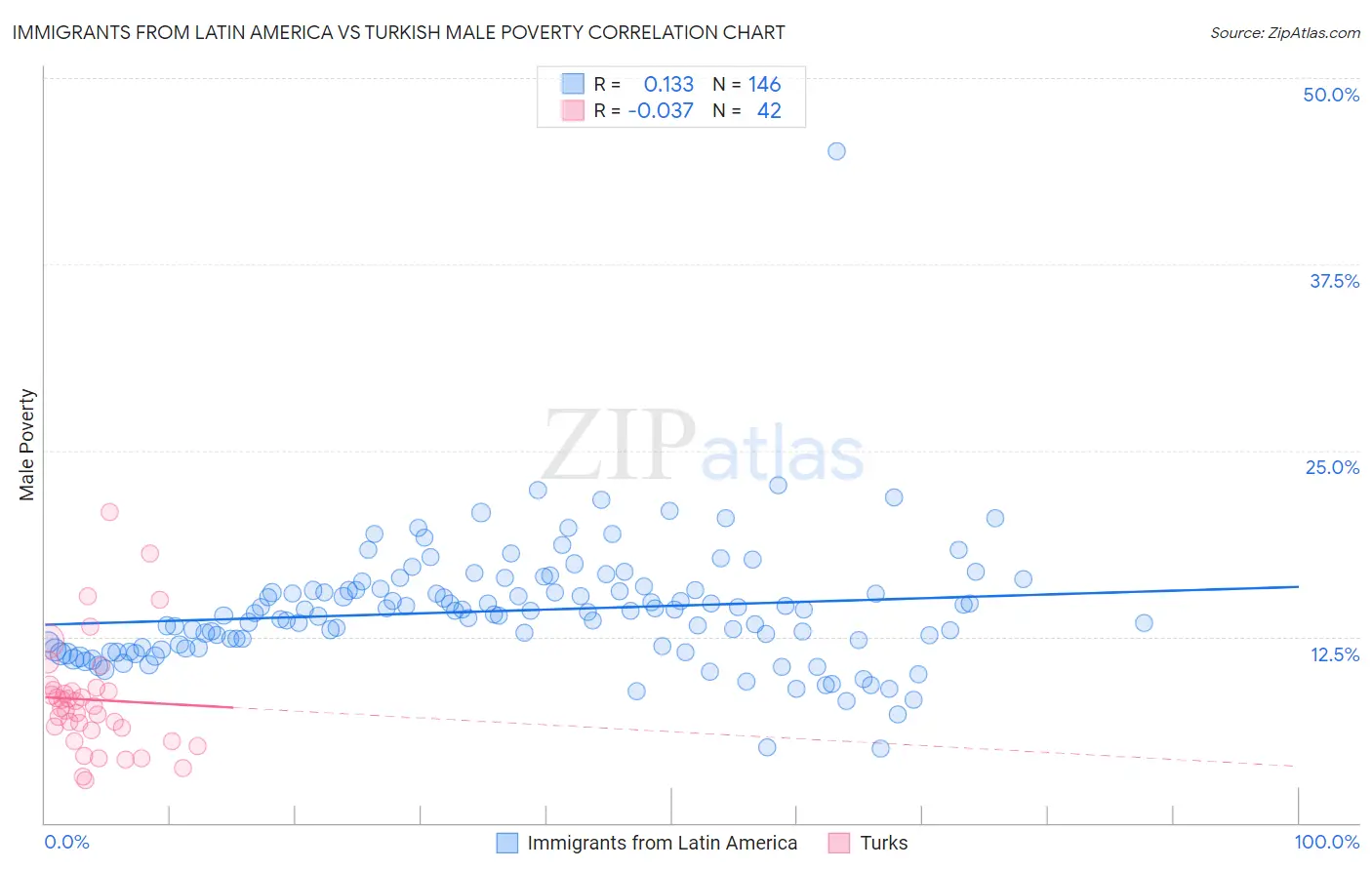 Immigrants from Latin America vs Turkish Male Poverty
