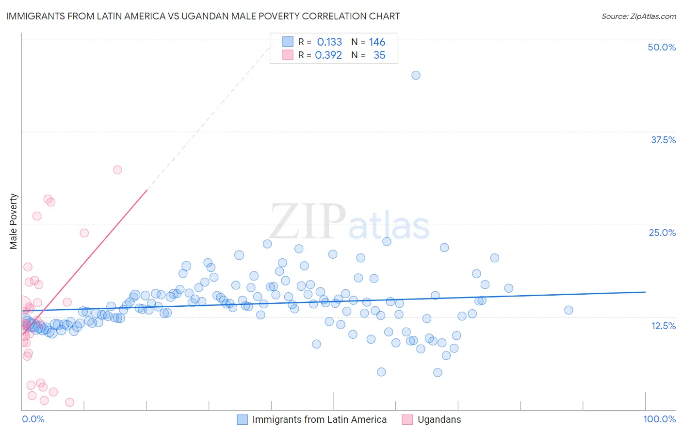 Immigrants from Latin America vs Ugandan Male Poverty