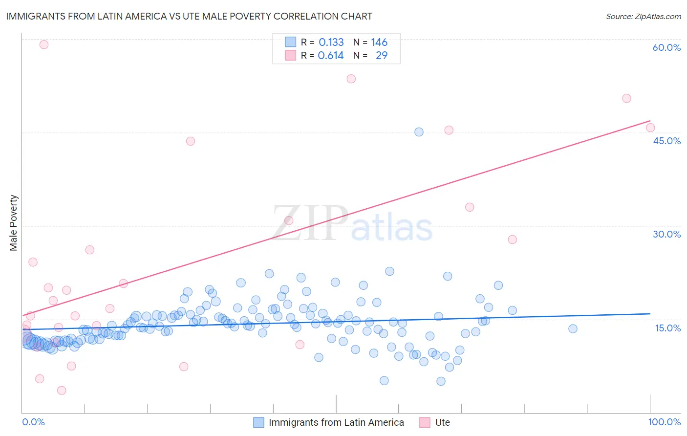 Immigrants from Latin America vs Ute Male Poverty