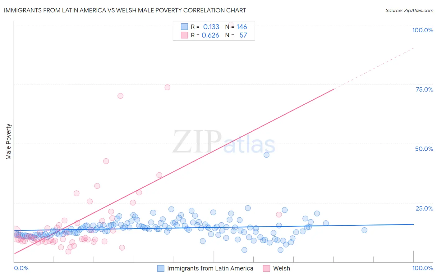 Immigrants from Latin America vs Welsh Male Poverty