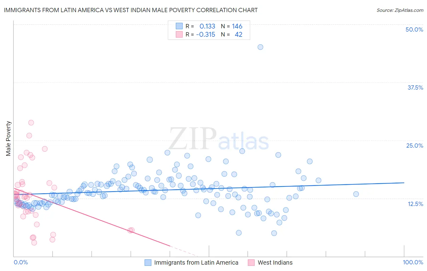 Immigrants from Latin America vs West Indian Male Poverty