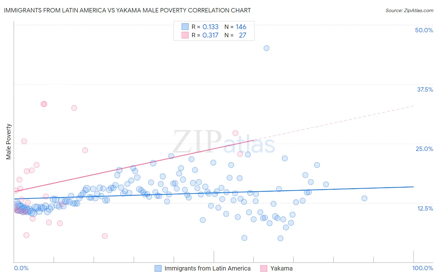 Immigrants from Latin America vs Yakama Male Poverty