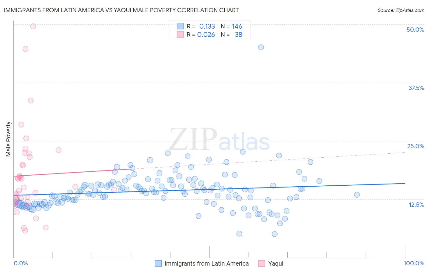 Immigrants from Latin America vs Yaqui Male Poverty