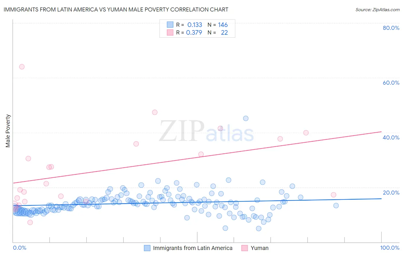 Immigrants from Latin America vs Yuman Male Poverty