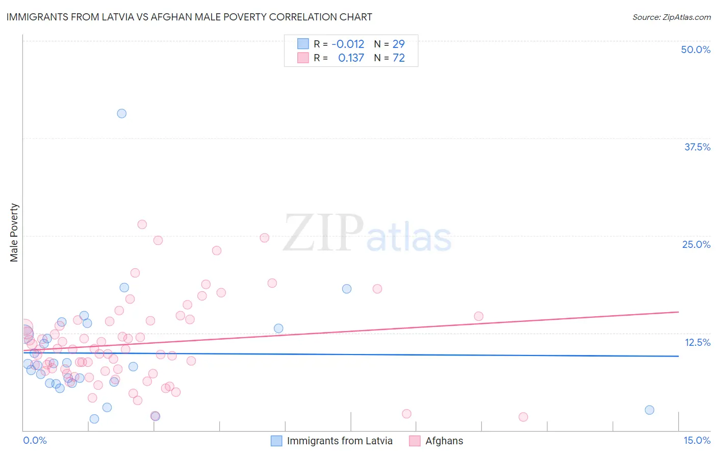 Immigrants from Latvia vs Afghan Male Poverty