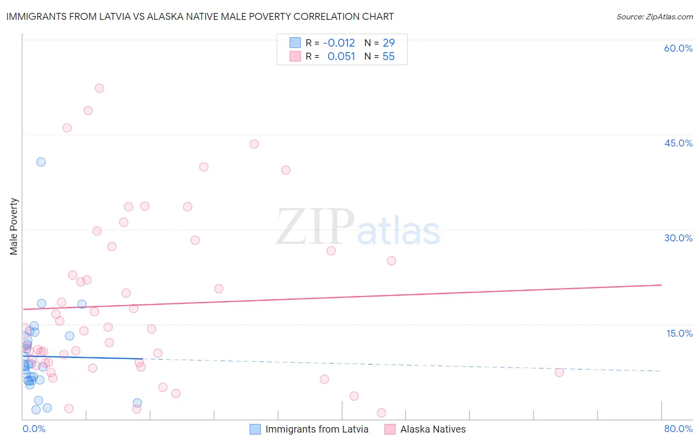Immigrants from Latvia vs Alaska Native Male Poverty