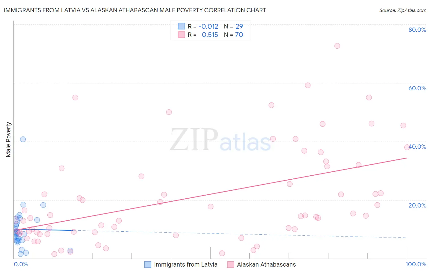 Immigrants from Latvia vs Alaskan Athabascan Male Poverty