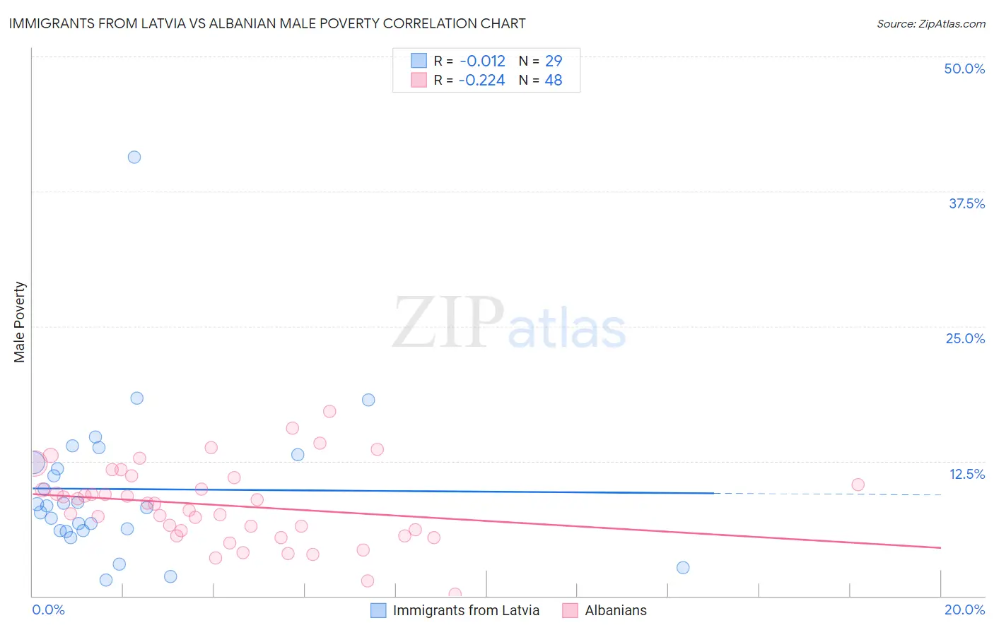 Immigrants from Latvia vs Albanian Male Poverty