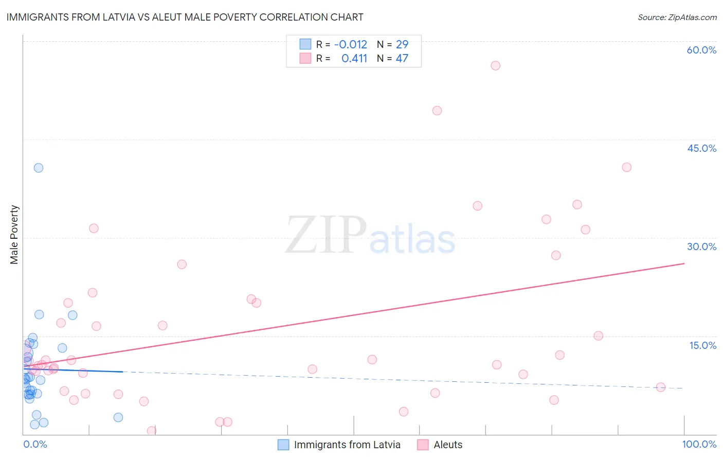 Immigrants from Latvia vs Aleut Male Poverty