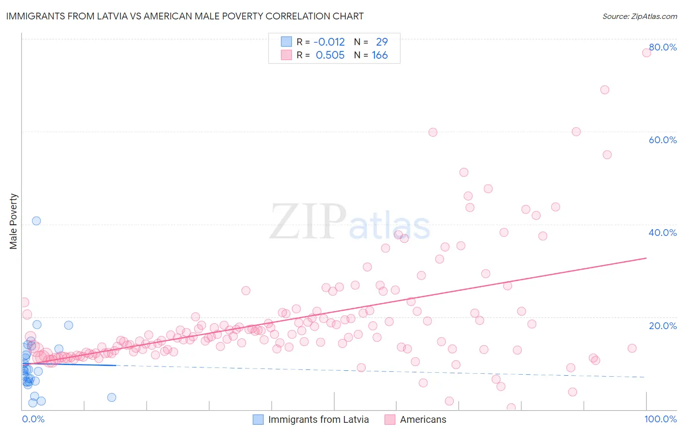 Immigrants from Latvia vs American Male Poverty