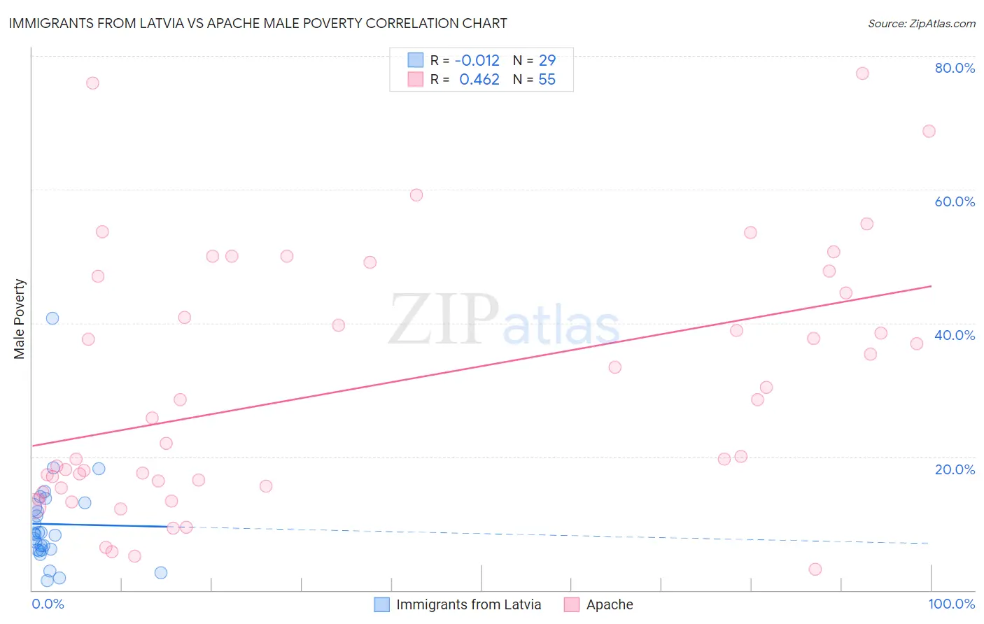 Immigrants from Latvia vs Apache Male Poverty