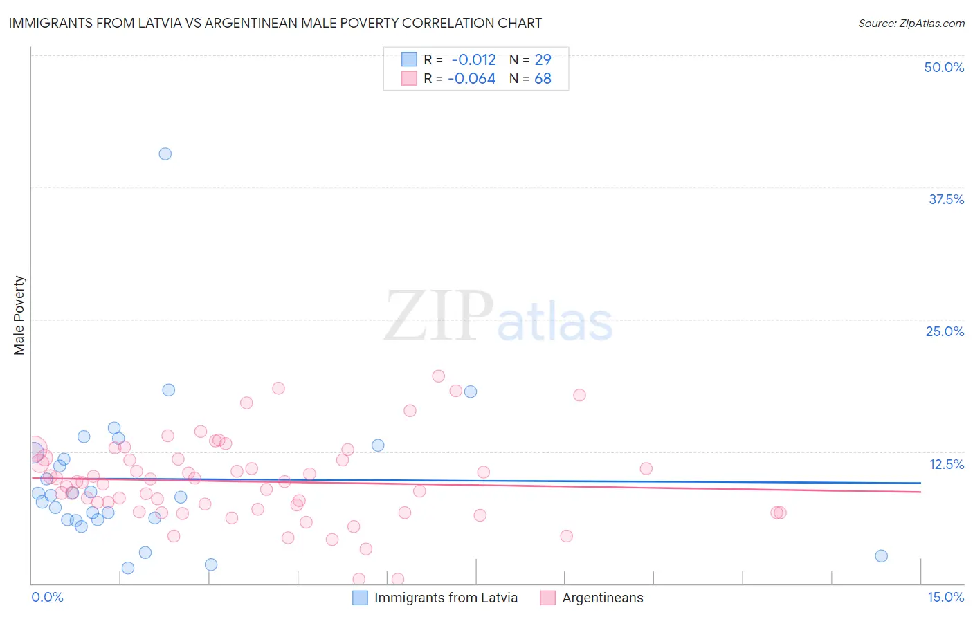 Immigrants from Latvia vs Argentinean Male Poverty