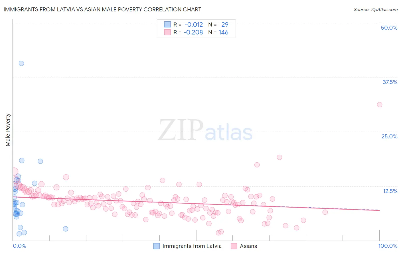 Immigrants from Latvia vs Asian Male Poverty