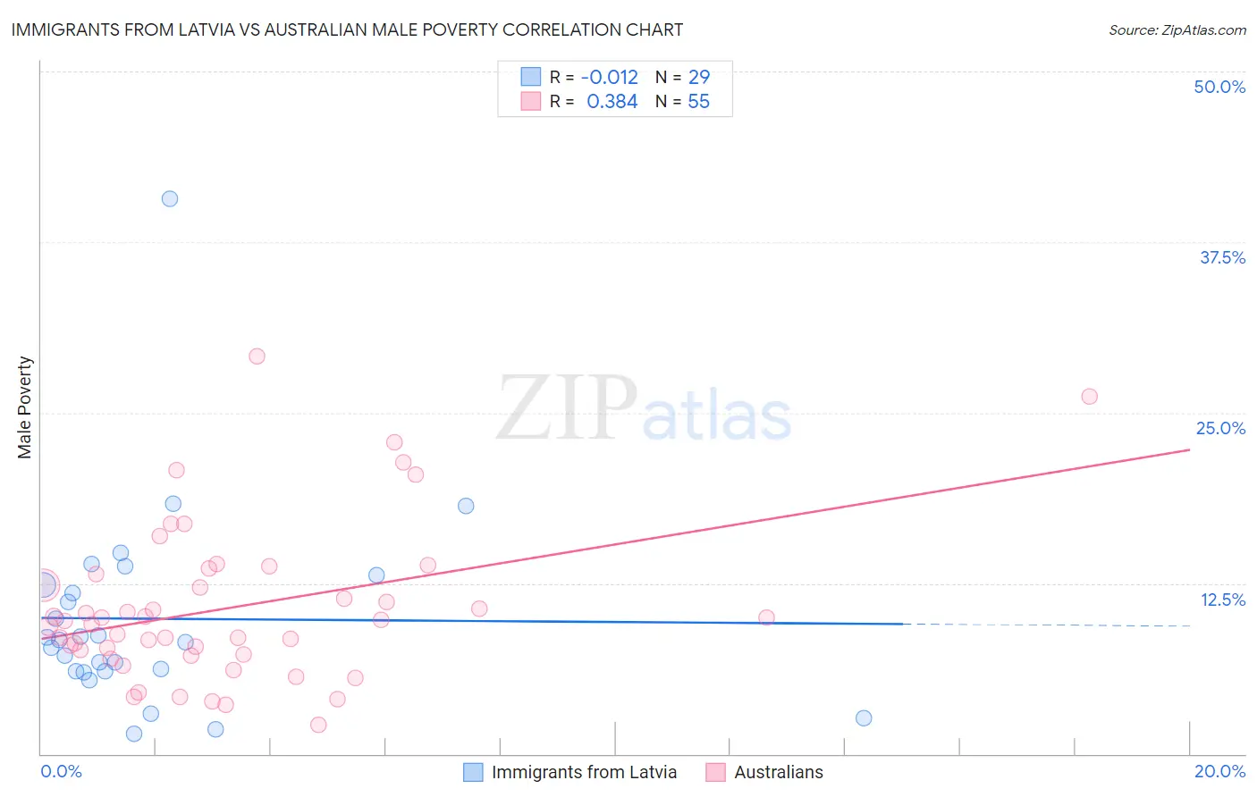 Immigrants from Latvia vs Australian Male Poverty