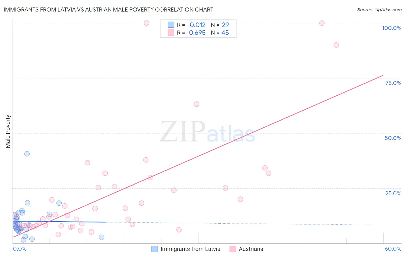 Immigrants from Latvia vs Austrian Male Poverty
