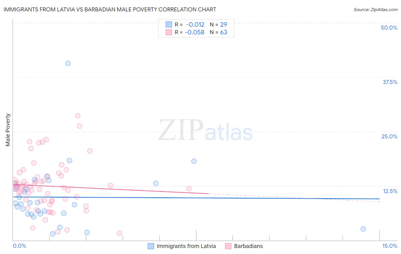Immigrants from Latvia vs Barbadian Male Poverty
