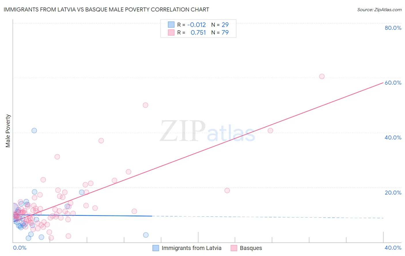 Immigrants from Latvia vs Basque Male Poverty