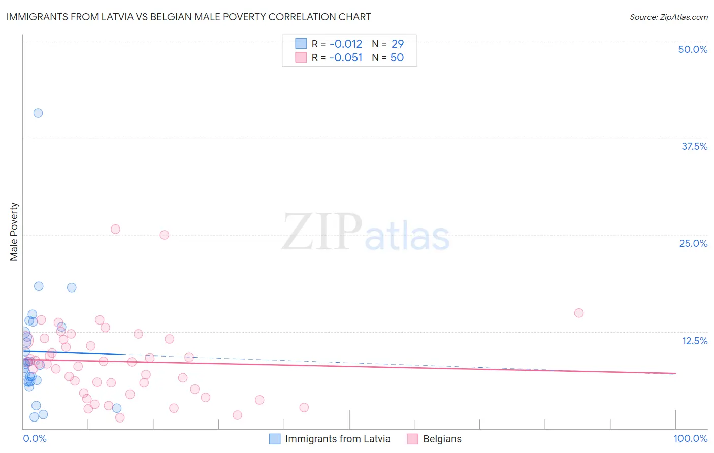 Immigrants from Latvia vs Belgian Male Poverty