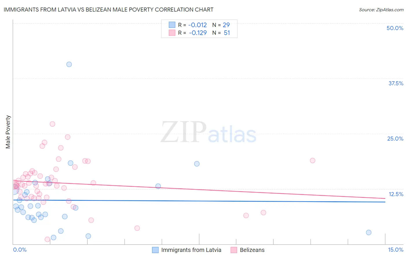 Immigrants from Latvia vs Belizean Male Poverty