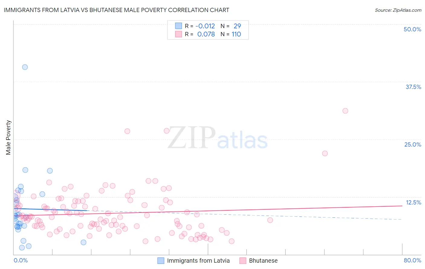 Immigrants from Latvia vs Bhutanese Male Poverty