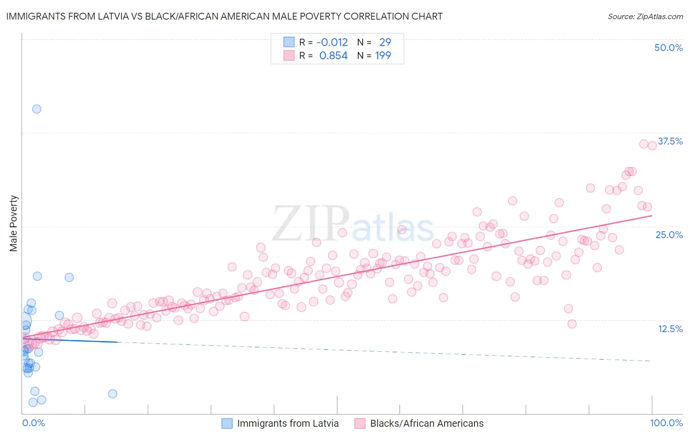 Immigrants from Latvia vs Black/African American Male Poverty
