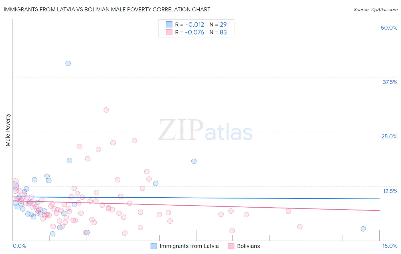 Immigrants from Latvia vs Bolivian Male Poverty