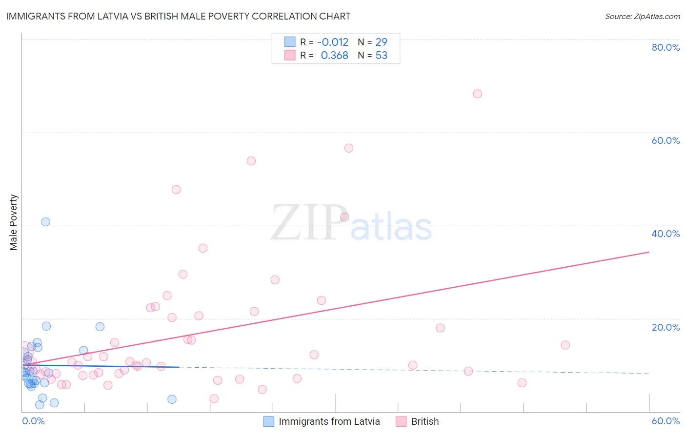 Immigrants from Latvia vs British Male Poverty