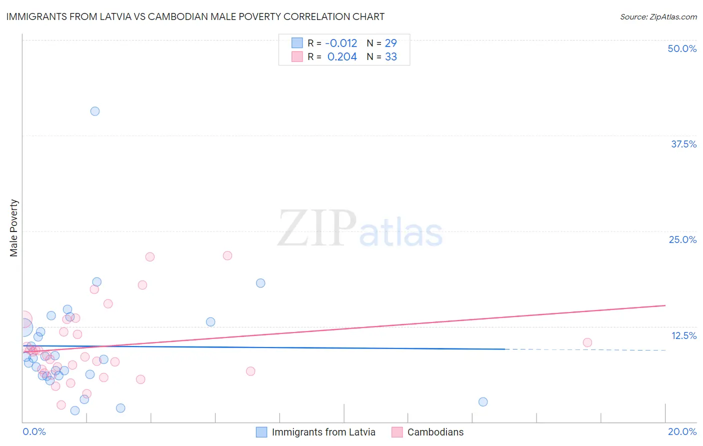 Immigrants from Latvia vs Cambodian Male Poverty
