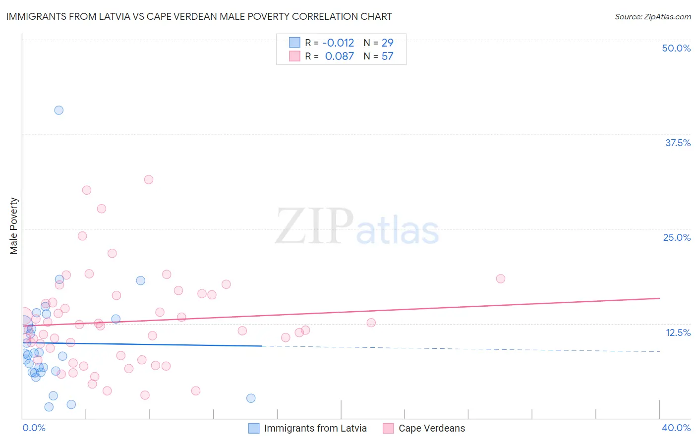 Immigrants from Latvia vs Cape Verdean Male Poverty