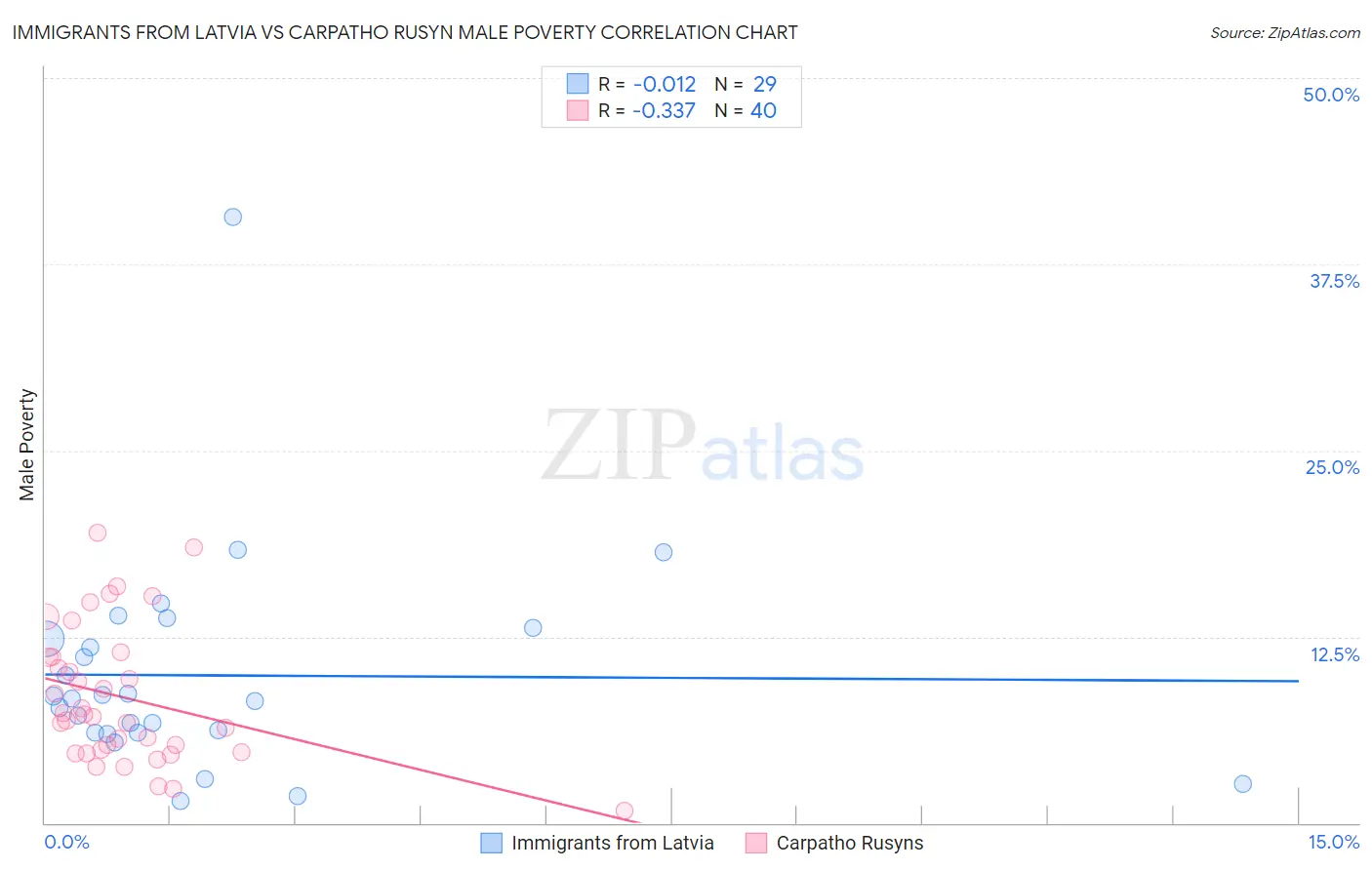 Immigrants from Latvia vs Carpatho Rusyn Male Poverty